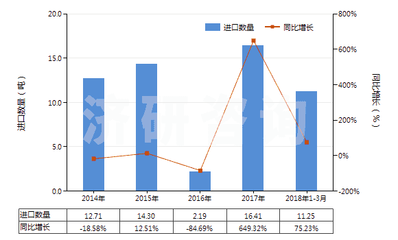 2014-2018年3月中國(guó)其他萘酚及萘酚鹽(HS29071590)進(jìn)口量及增速統(tǒng)計(jì)